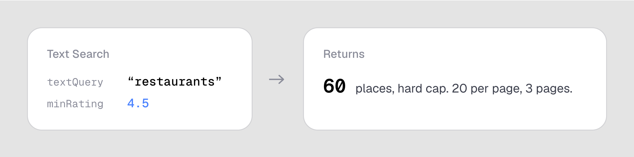 Text Search with a query of restaurants and a minimum rating of 4.5 returns at most 60 places, delivered 20 per page across 3 pages.