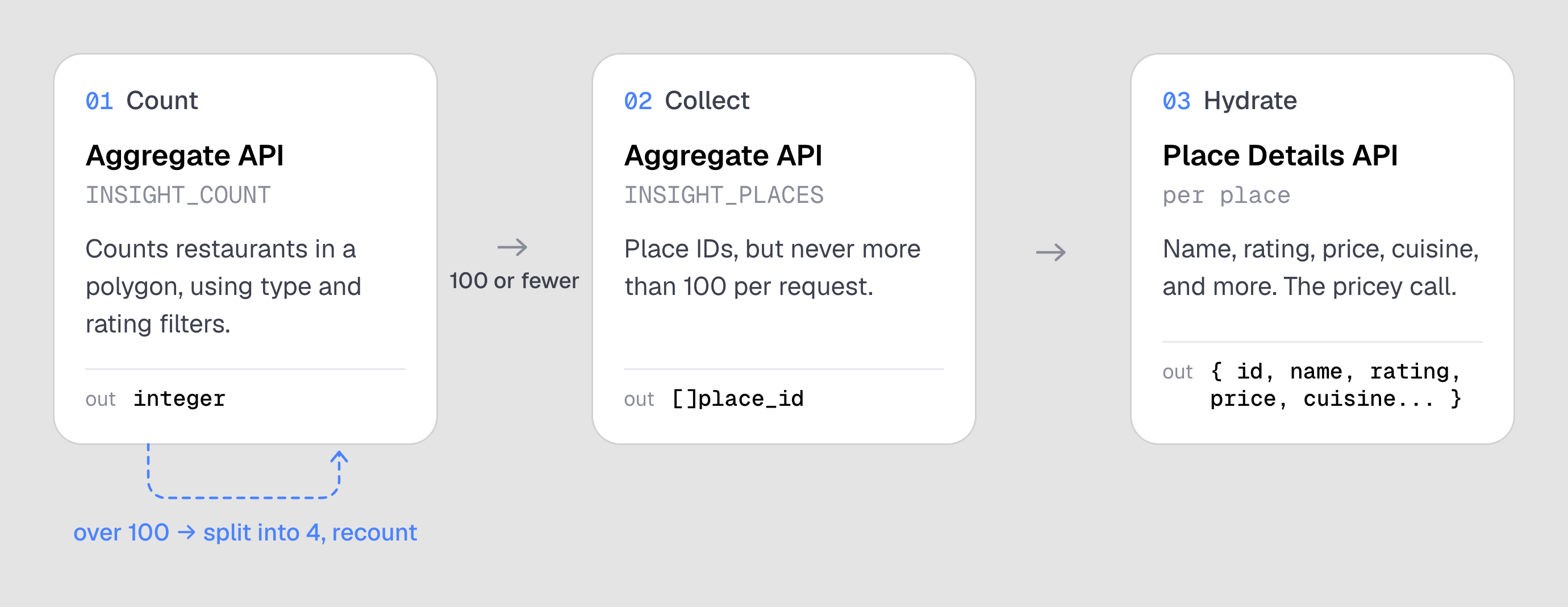 The three-part search: step 1 Count and step 2 Collect both use the Aggregate API, step 2 loops back into itself when a polygon holds over 100 places, and when 100 or fewer remain step 3 Hydrate calls the Place Details API.